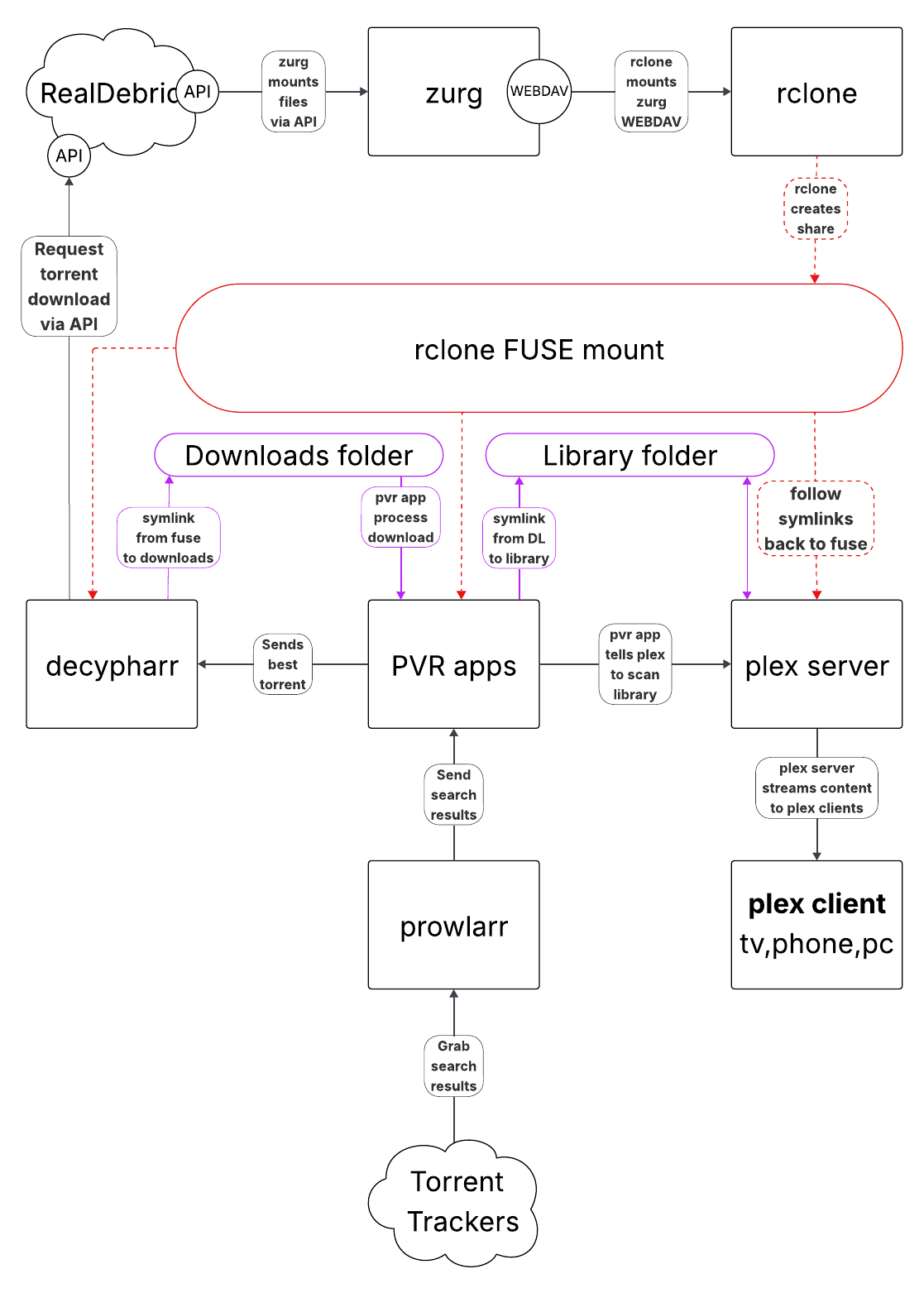 plex-wd-workflow